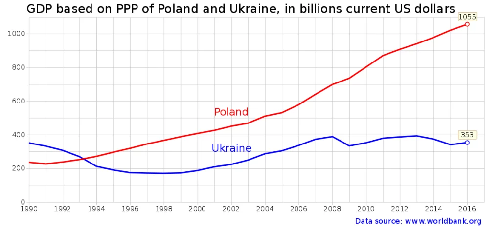 The GDP of Ukraine