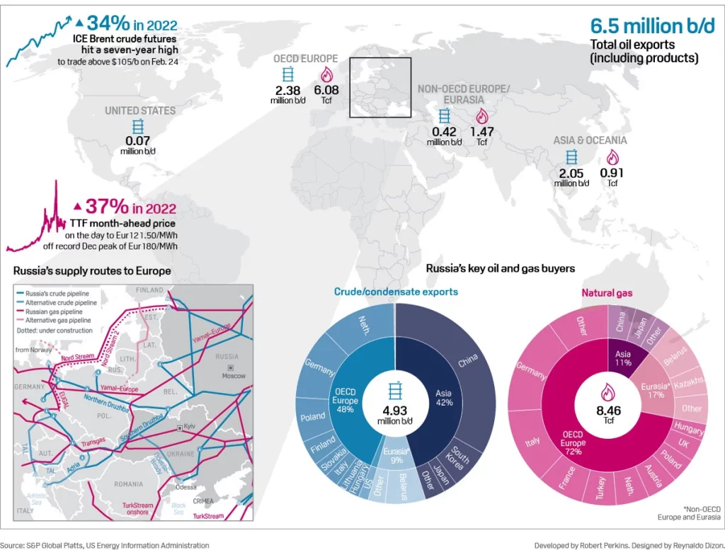 Security of oil, gas and commodities flow