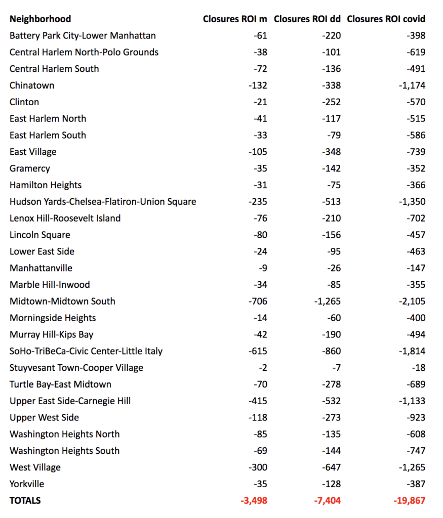 Post-covid19-quarantine hypothetical scenarios number of closures.