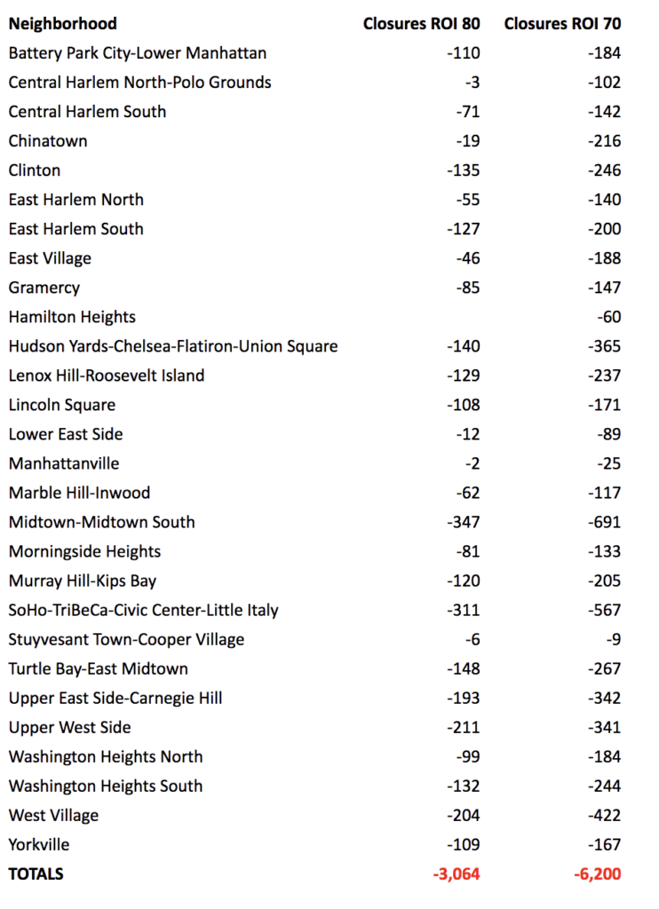 Retail closures depending on occupancy thresholds.