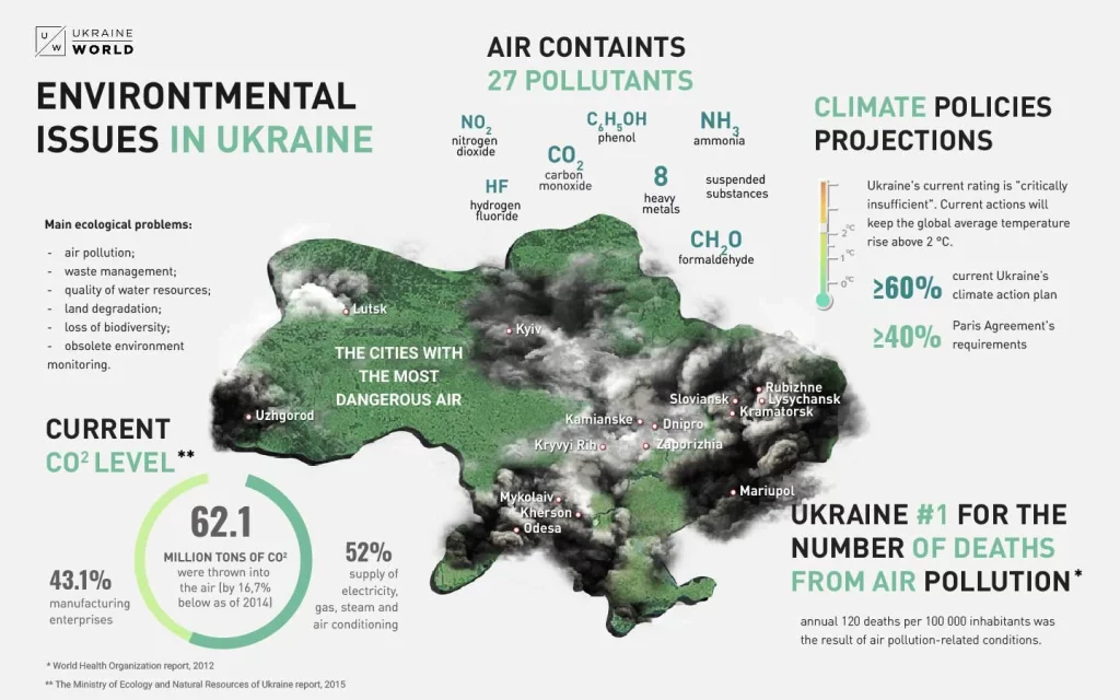 Environmental issues in Ukraine