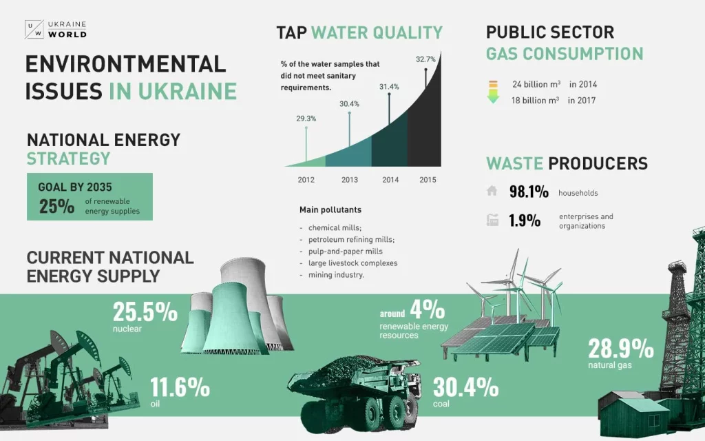 Environmental issues in Ukraine