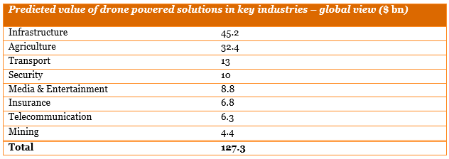 Drone market value PwC