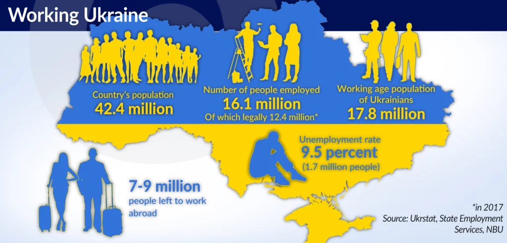 The workforce of Ukraine