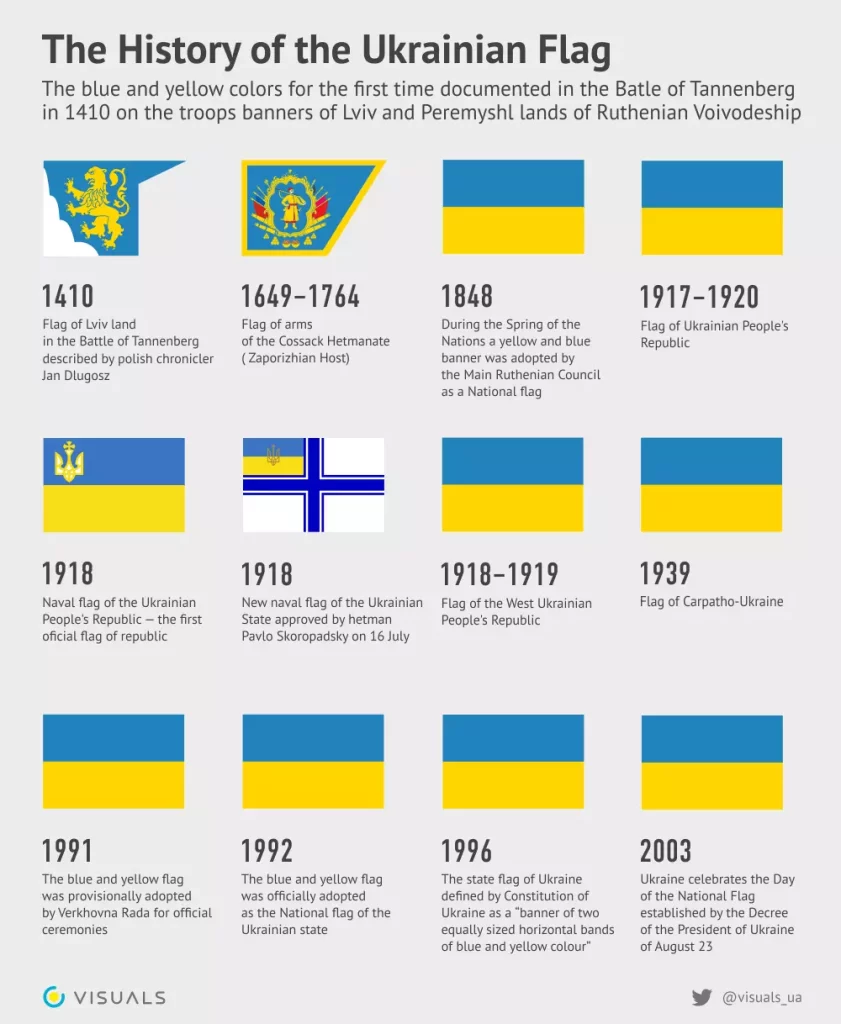 The history of the Ukrainian Flag