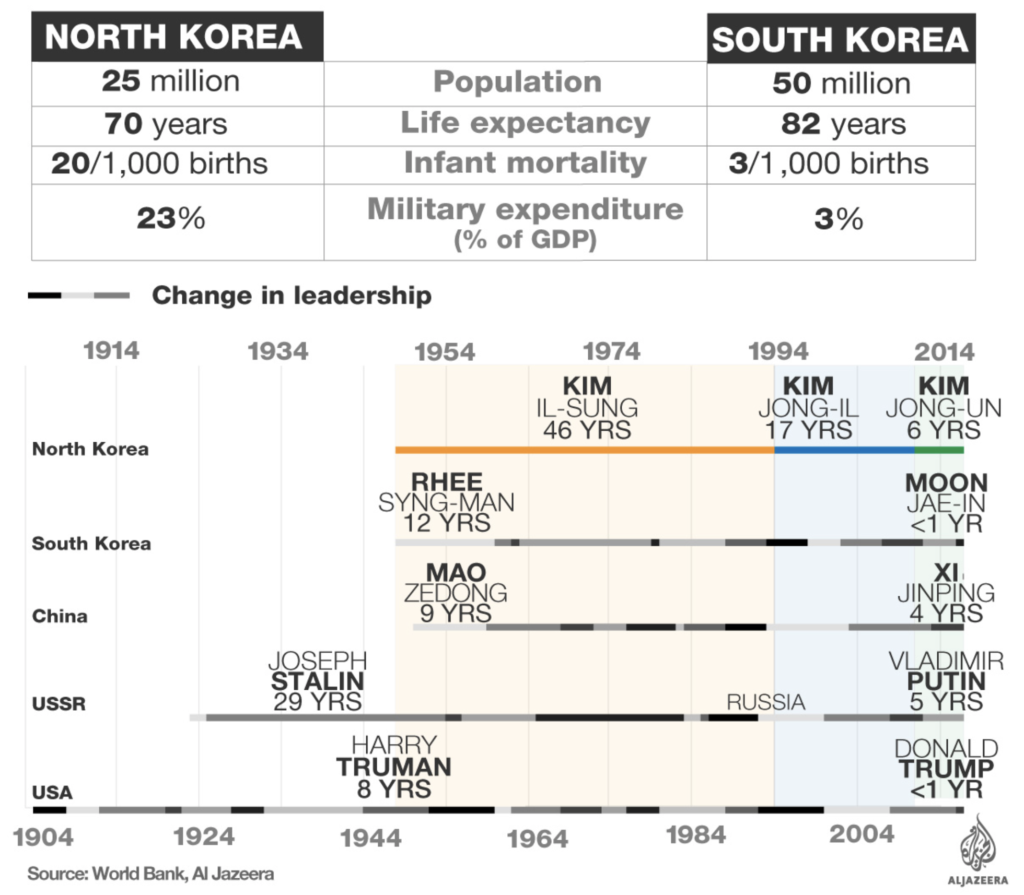 Key facts about North Korea