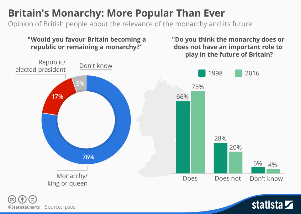 British Royal Family - popularity