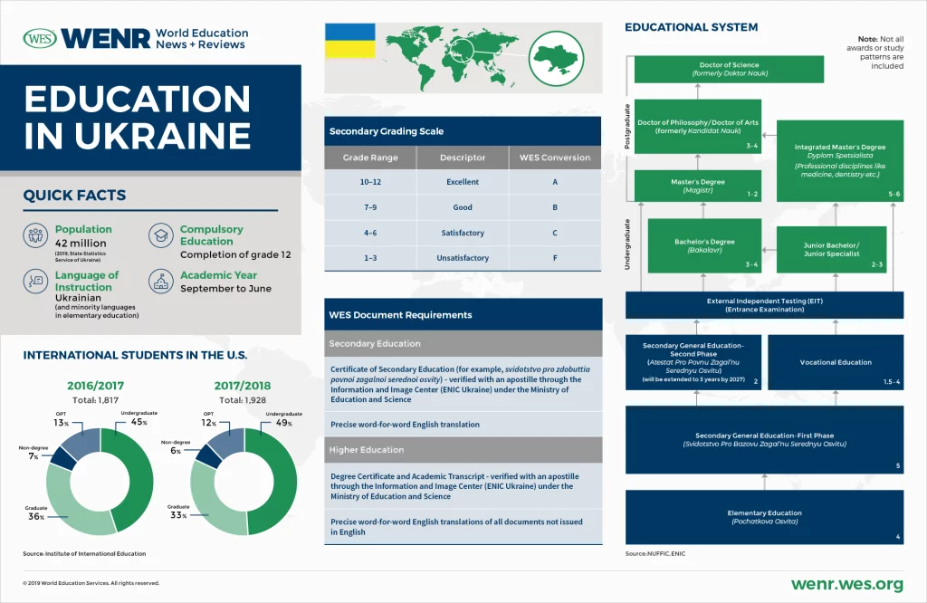 Education in Ukraine