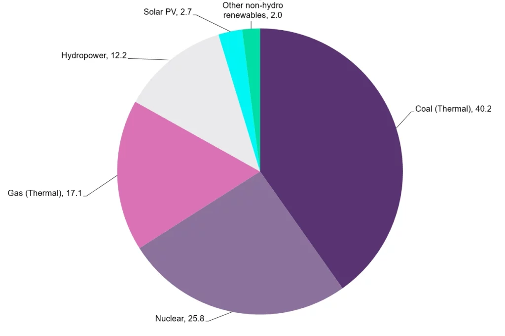 Ukraine energy sources