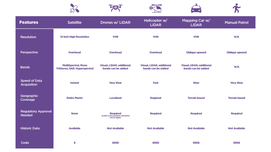 Data - integrated vegetation management solution