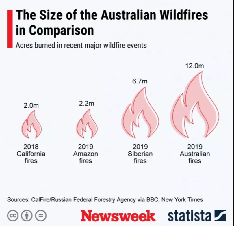 Top maps and charts that explain the terrifying 2019-20 Australian bushfires