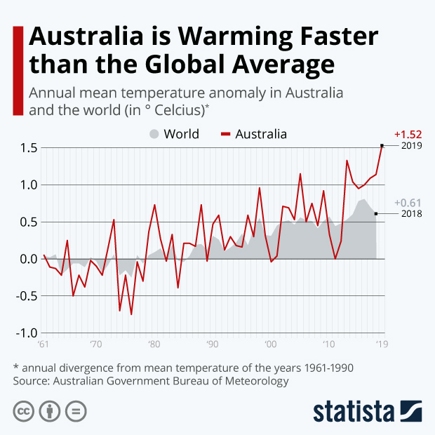 Australia is warming!