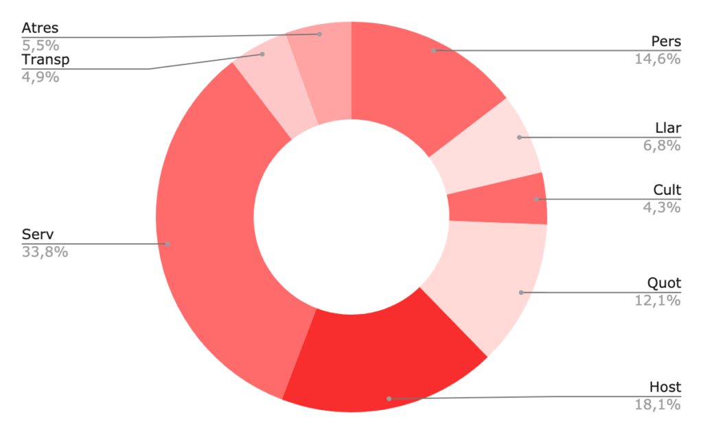 Chart of the Catalan business sectors. The intensity of red indicates the risk of closure associated with the sector.