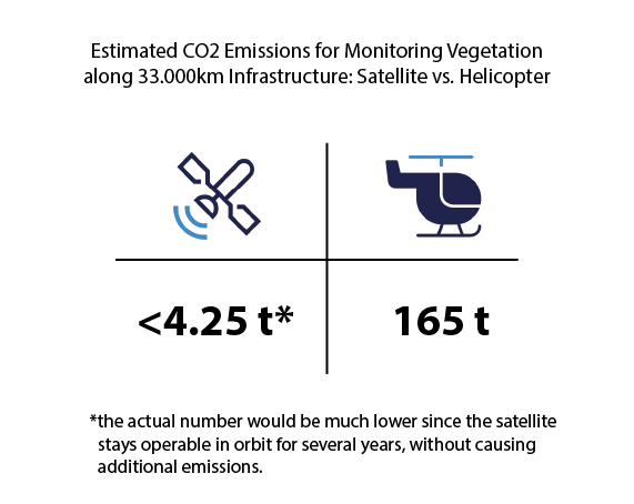 Satellite monitoring vs. helicopter applications