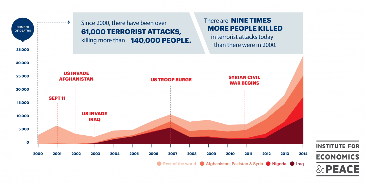 deaths from terrorism 2000-2014_branded