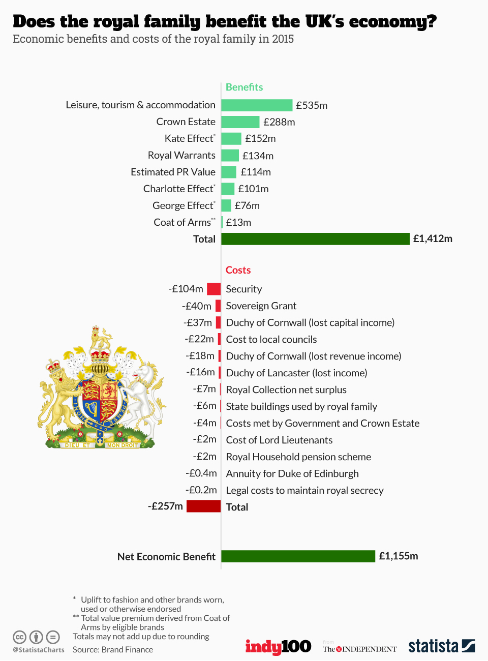 British Royal Family - Benefits vs. Costs