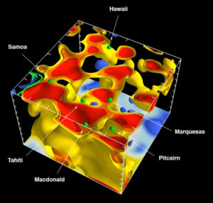 The 1,800-mile thick mantle under the Pacific Ocean contains rising plumes of hot rock that fan out at the surface to stationary hotspots, where they generate island chains as Earth’s crust moves due to plate tectonics. Scott French image.