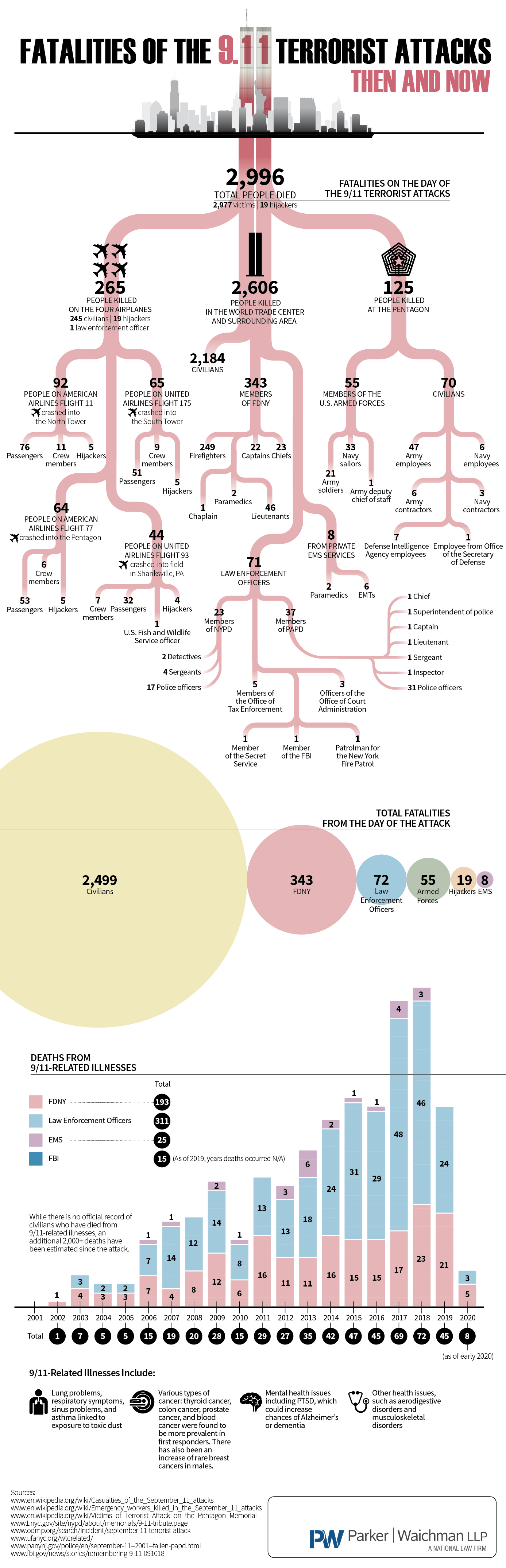 Fatalities of 9/11