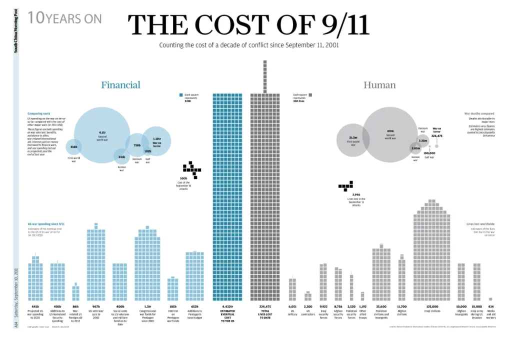 The cost of 9/11