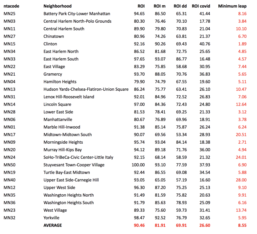 Post quarantine Retail Occupancy Index variation.