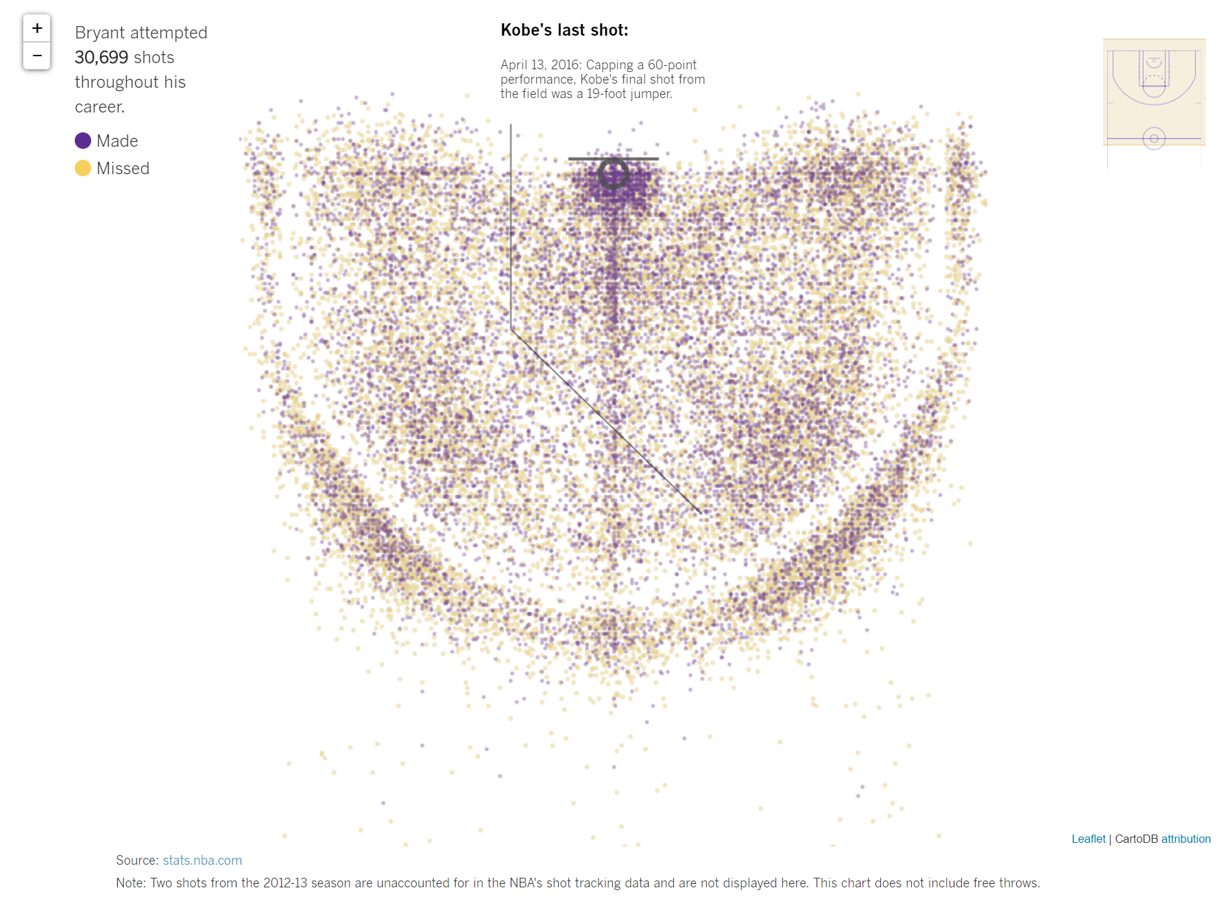 This map shows all 30,699 shots Kobe Bryant took in his 20-year career