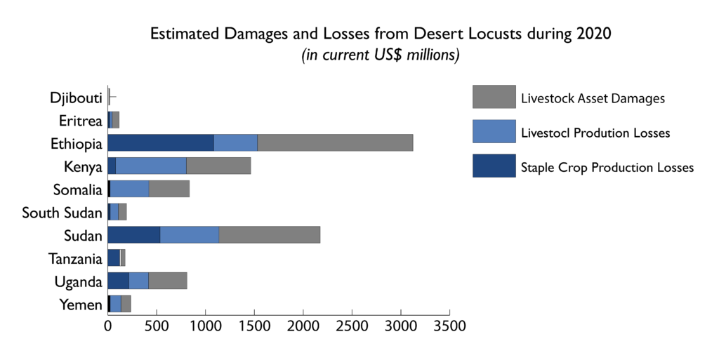 Estimated Damages