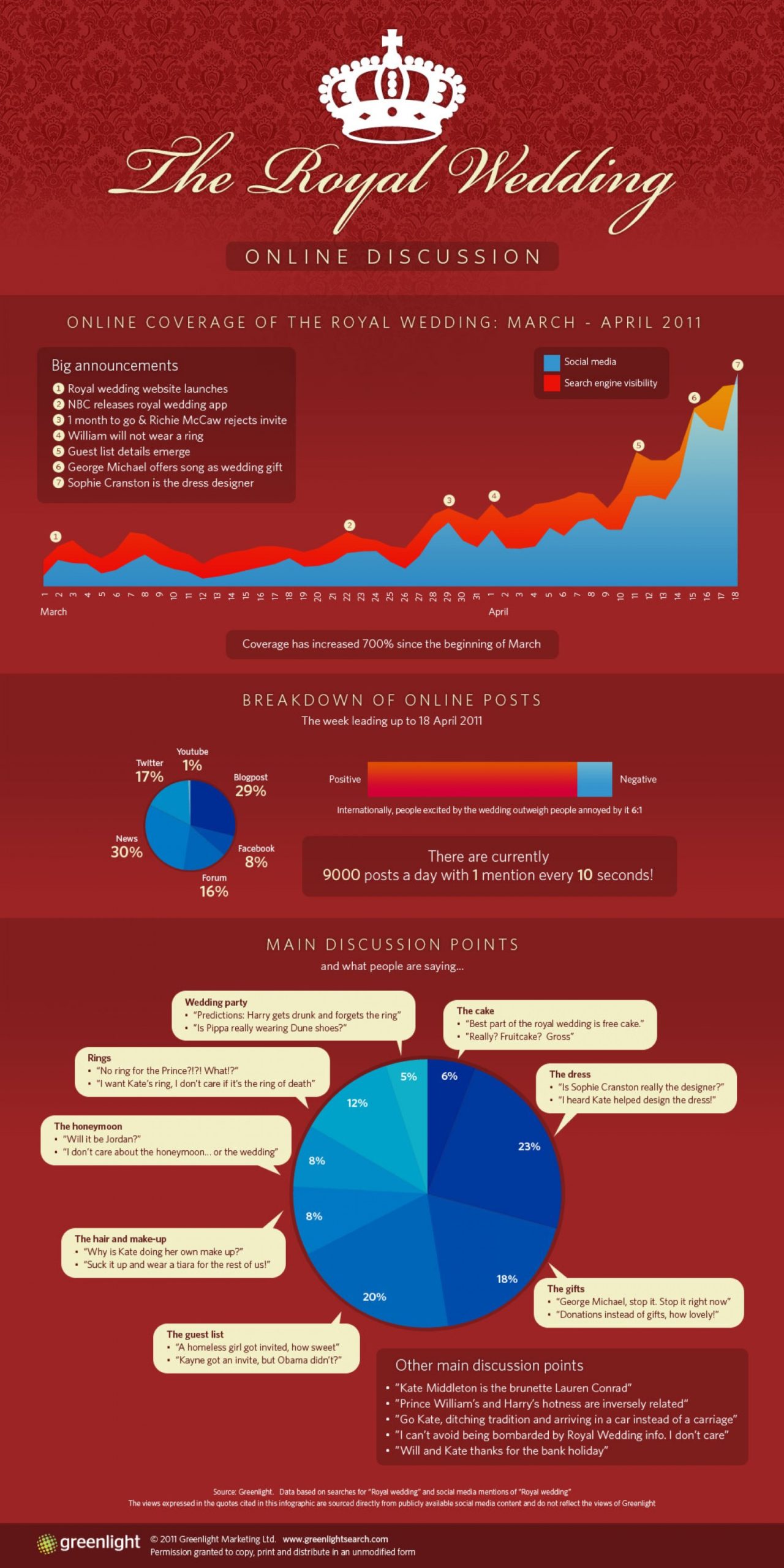 Social media reach