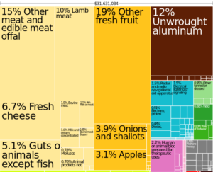 Tree map showing the exports from New Zealand to Austria in 2003. 