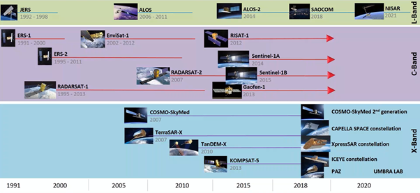 SAR development