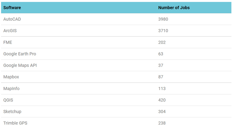 GIS jobs - number of jobs by software