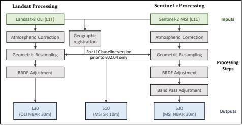 The Harmonized Landsat Sentinel-2 Dataset - common mission of NASA and ESA