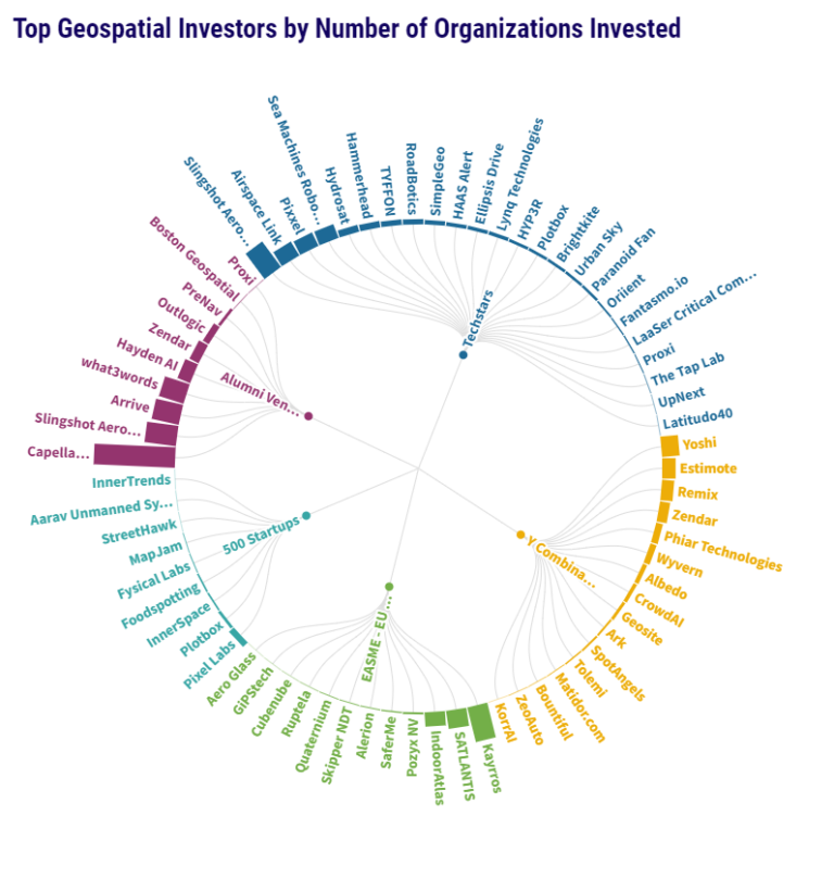 Funding in the geospatial industry - the who and how