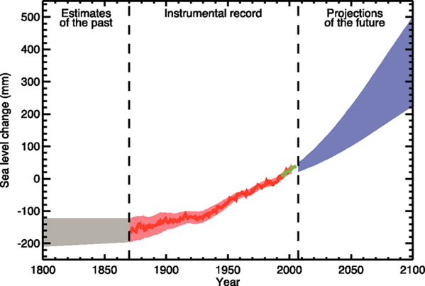 Sea level rise - chart