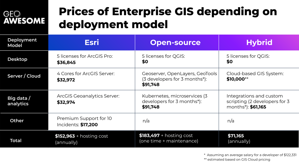 Does GIS Enterprise (such as Esri) Need To Be That Expensive?