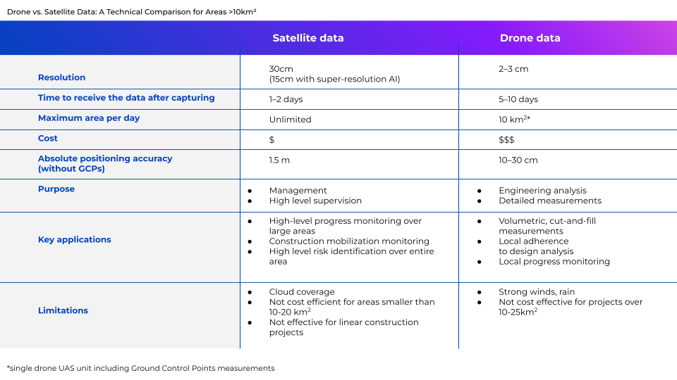 Role of satellite and drone data - comparison