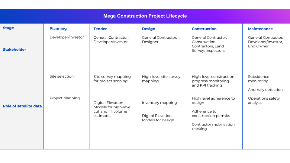 Satellite data for construction sites