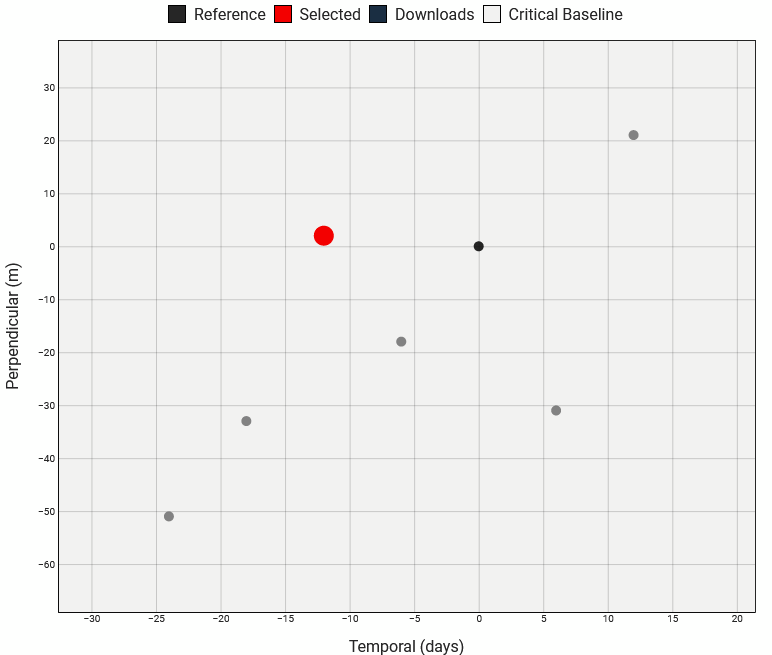 InSAR processing - baseline chart