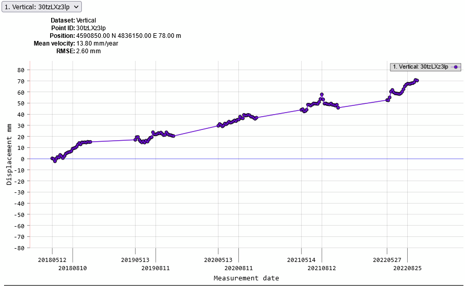 EGMS. Isostatic rebound