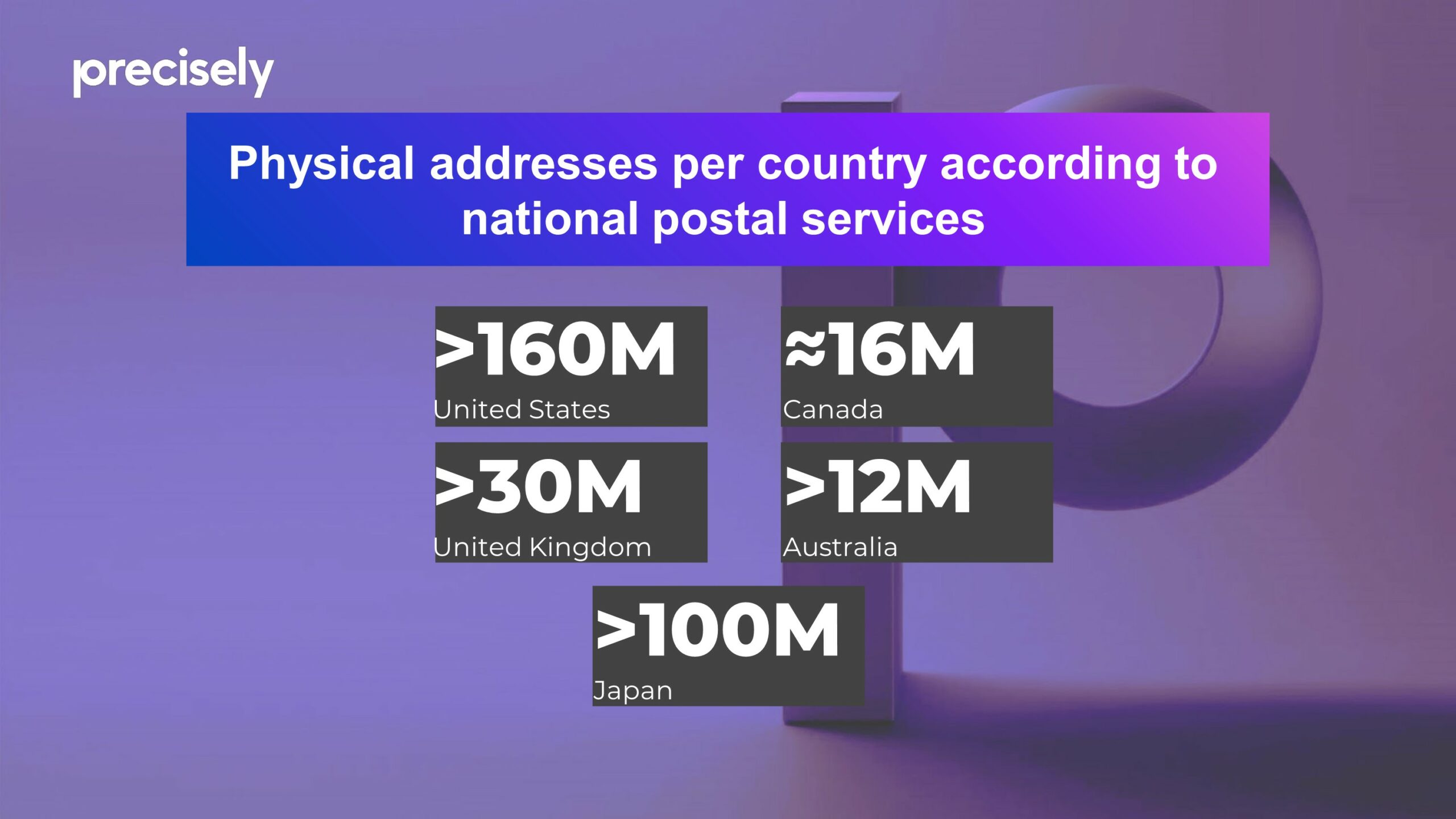 Geo Addressing Decoded - phisical addresed per country