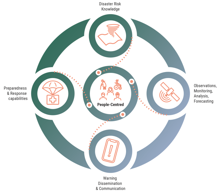 Building Early-Warning and Monitoring Systems to Mitigate the Impact of Climate-Related Emergencies