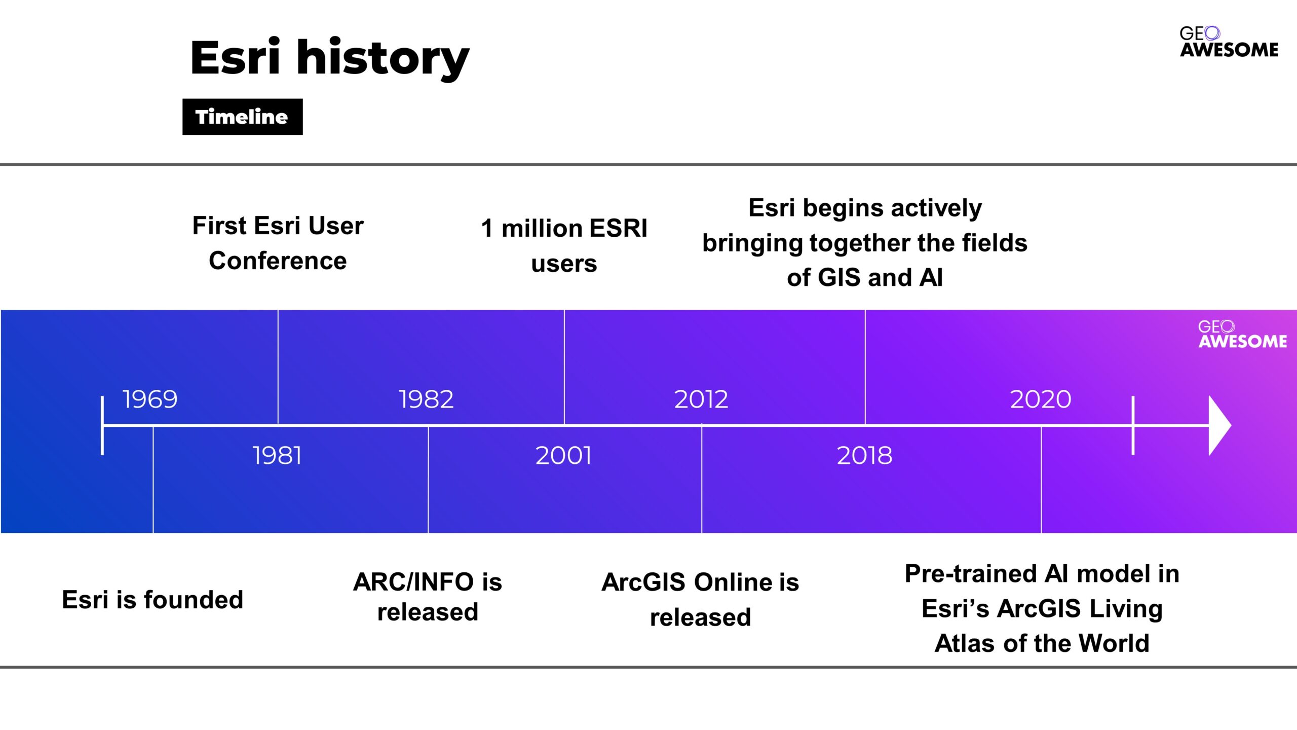 Esri history. Source Esri