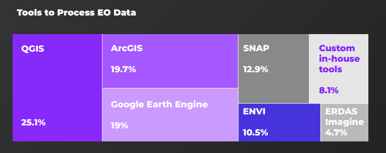 EO tools - the percentage of users