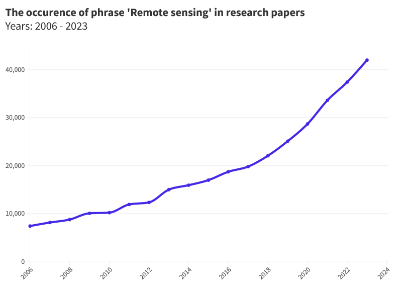 Remote Sensing Research: A Review of Recent Scientific Literature