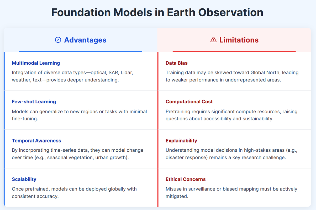 Foundation Models in EO