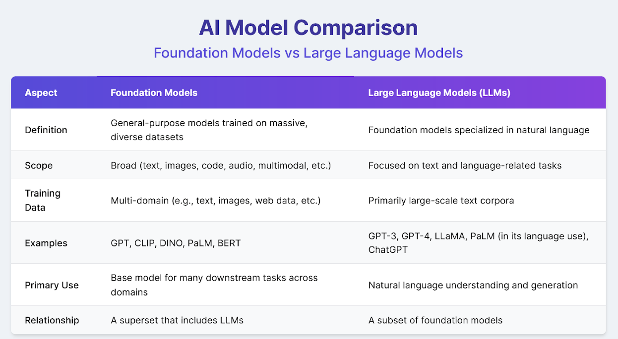 Foundation Models vs LLMs