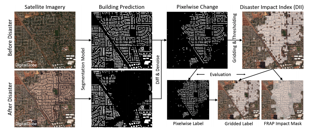 Satellite-image-deep-learning Collection: Disaster response