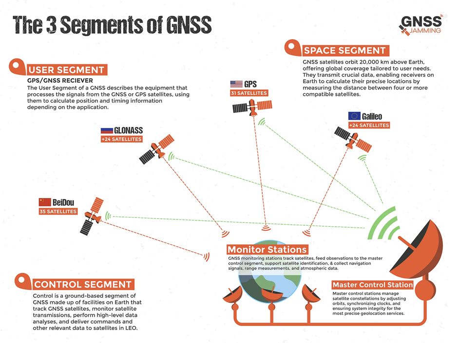 The 3 segments of gnss