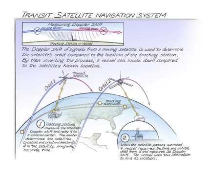Transit Satellite Navigation System