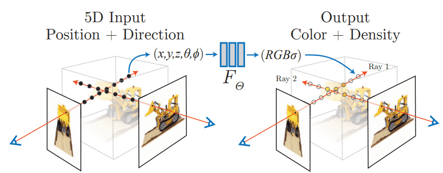Neural Radiance Fields. Source: Mildenhall et al.