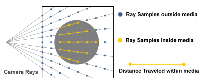 Ray Marching. Source: Creating a Volumetric Ray Marcher by Ryan Brucks
